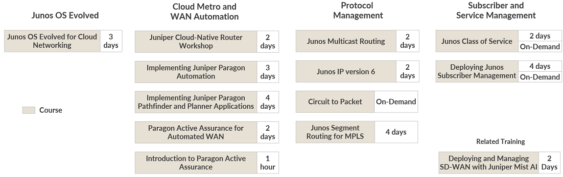 WAN Technologies Training Courses